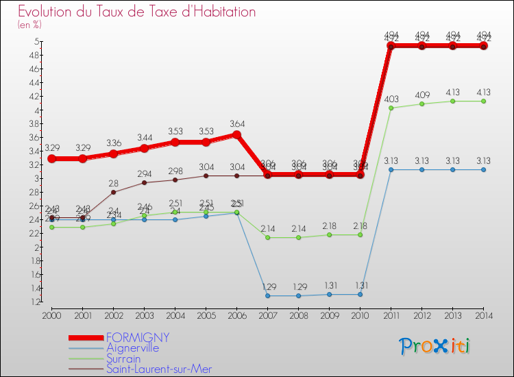 Evolution du taux de la taxe d'habitation pour FORMIGNY et les communes proches de 2000 à 2014 Comparaison des taux de la taxe d'habitation pour FORMIGNY et les communes voisines de 2000 à 2014