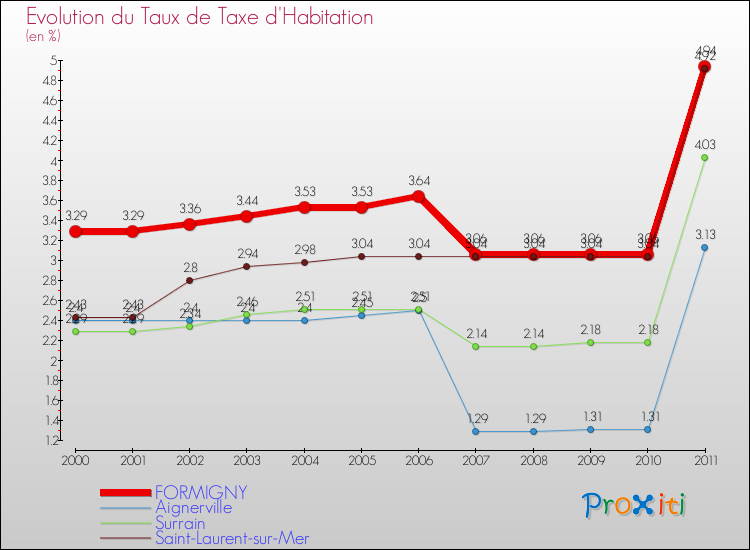 Evolution du taux de la taxe d'habitation pour FORMIGNY et les communes proches Comparaison des taux de la taxe d'habitation pour FORMIGNY et les communes voisines