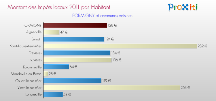 Montant des impôts locaux par Habitant pour FORMIGNY et les communes proches Comparaison des impôts locaux par habitant pour FORMIGNY et les communes voisines