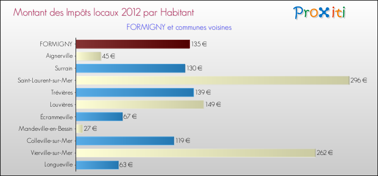 Montant des impôts locaux par Habitant pour FORMIGNY et les communes proches Comparaison des impôts locaux par habitant pour FORMIGNY et les communes voisines