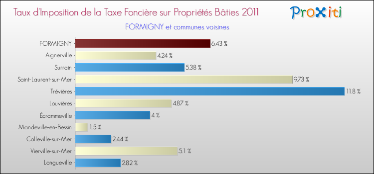Taux d'imposition de la taxe foncière sur le bati 2011 pour FORMIGNY et les communes proches Comparaison des taux d'imposition de la taxe foncière sur le bati 2011 pour FORMIGNY et les communes voisines