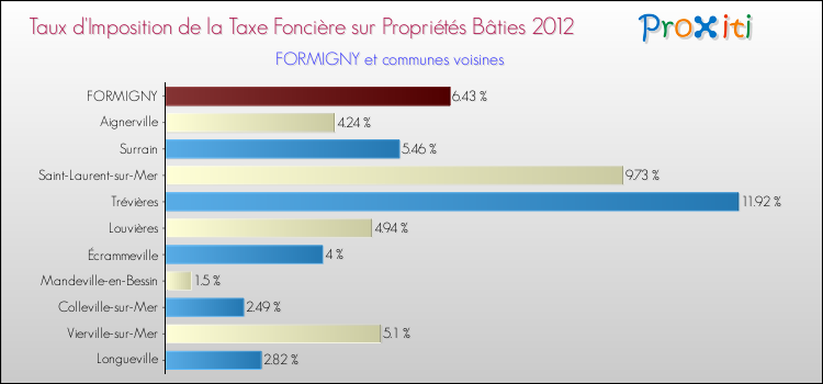 Taux d'imposition de la taxe foncière sur le bati 2012 pour FORMIGNY et les communes proches Comparaison des taux d'imposition de la taxe foncière sur le bati 2012 pour FORMIGNY et les communes voisines