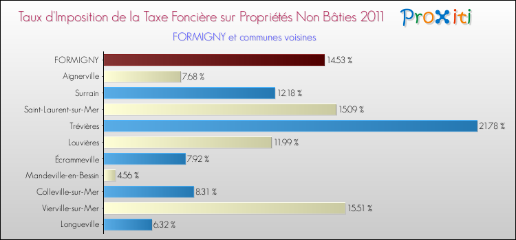 Taux d'imposition de la taxe foncière sur les immeubles et terrains non batis 2011 pour FORMIGNY et les communes proches Comparaison des taux d'imposition de la taxe foncière sur les immeubles et terrains non batis 2011 pour FORMIGNY et les communes voisines