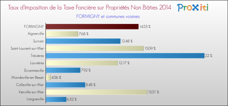 Taux d'imposition de la taxe foncière sur les immeubles et terrains non batis 2014 pour FORMIGNY et les communes proches Comparaison des taux d'imposition de la taxe foncière sur les immeubles et terrains non batis 2014 pour FORMIGNY et les communes voisines