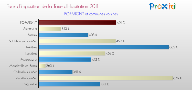 Taux d'imposition de la taxe d'habitation 2011 pour FORMIGNY et les communes proches Comparaison des taux d'imposition de la taxe d'habitation 2011 pour FORMIGNY et les communes voisines