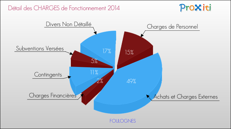 Décomposition des Charges de Fonctionnement 2014 de la commune de FOULOGNES Charges de Fonctionnement 2014 pour la commune de FOULOGNES