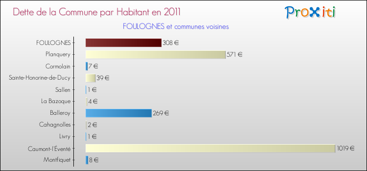 Dette par habitant de la commune en 2011 pour FOULOGNES et les communes proches Comparaison de la dette par habitant de la commune en 2011 pour FOULOGNES et les communes voisines