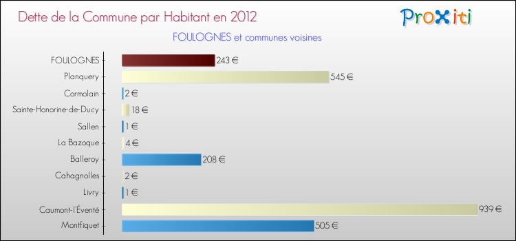 Dette par habitant de la commune en 2012 pour FOULOGNES et les communes proches Comparaison de la dette par habitant de la commune en 2012 pour FOULOGNES et les communes voisines