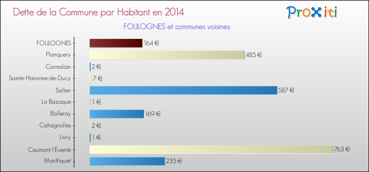 Dette par habitant de la commune en 2014 pour FOULOGNES et les communes proches Comparaison de la dette par habitant de la commune en 2014 pour FOULOGNES et les communes voisines