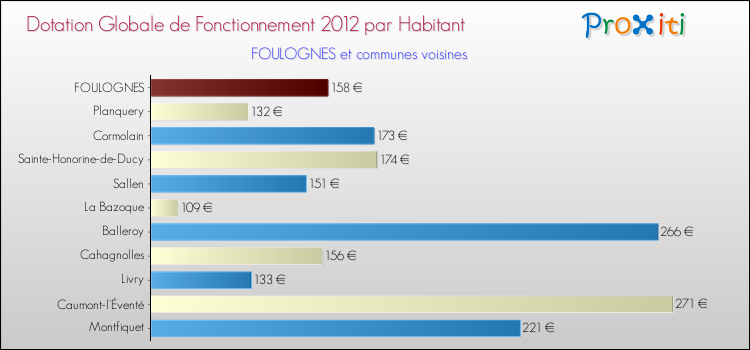 Montant des dotations globales de fonctionnement DGF par Habitant pour FOULOGNES et les communes proches Comparaison des des dotations globales de fonctionnement DGF par habitant pour FOULOGNES et les communes voisines