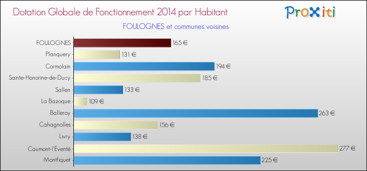 Montant des dotations globales de fonctionnement DGF par Habitant pour FOULOGNES et les communes proches en 2014. Comparaison des des dotations globales de fonctionnement DGF par habitant pour FOULOGNES et les communes voisines en 2014.