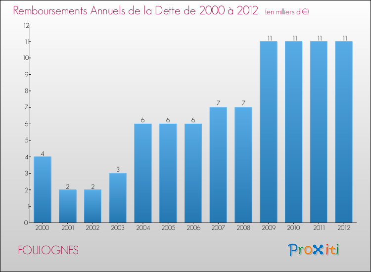 Evolution de l'annuité de la dette pour la commune de FOULOGNES de 2000 à 2012 Annuités de la dette pour FOULOGNES de 2000 à 2012