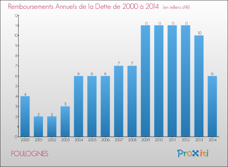 Evolution de l'annuité de la dette pour la commune de FOULOGNES de 2000 à 2014 Annuités de la dette pour FOULOGNES de 2000 à 2014