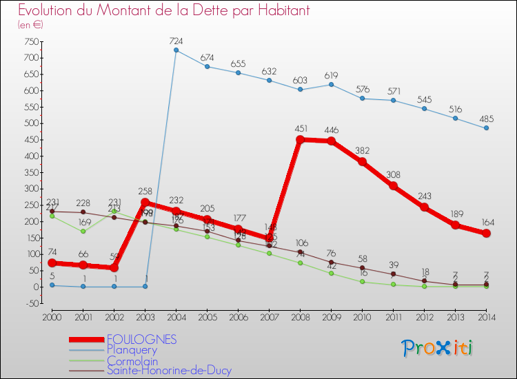 Evolution de la dette par habitant pour la commune de FOULOGNES et les communes proches de 2000 à 2014 Comparaison de la dette par habitant pour FOULOGNES et les communes voisines de 2000 à 2014