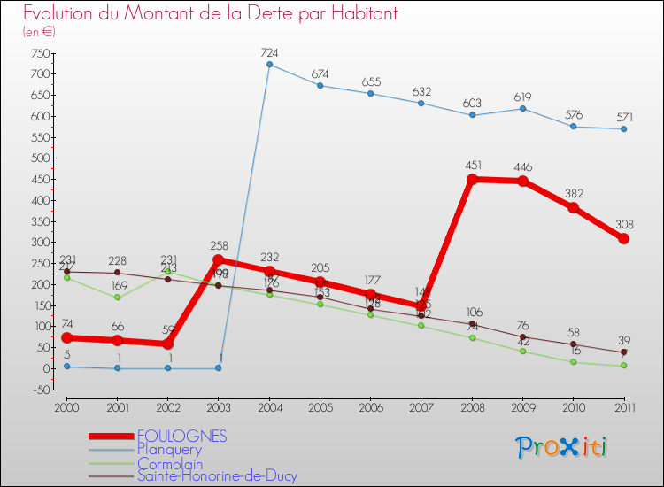 Evolution de la dette par habitant pour la commune de FOULOGNES et les communes proches Comparaison de la dette par habitant pour FOULOGNES et les communes voisines