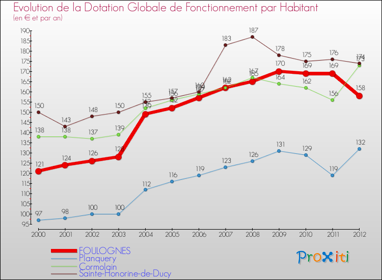 Evolution et montant de la dotation globale de fonctionnement par Habitant pour FOULOGNES et les communes proches Comparaison des dotations globales de fonctionnement par habitant pour FOULOGNES et les communes voisines