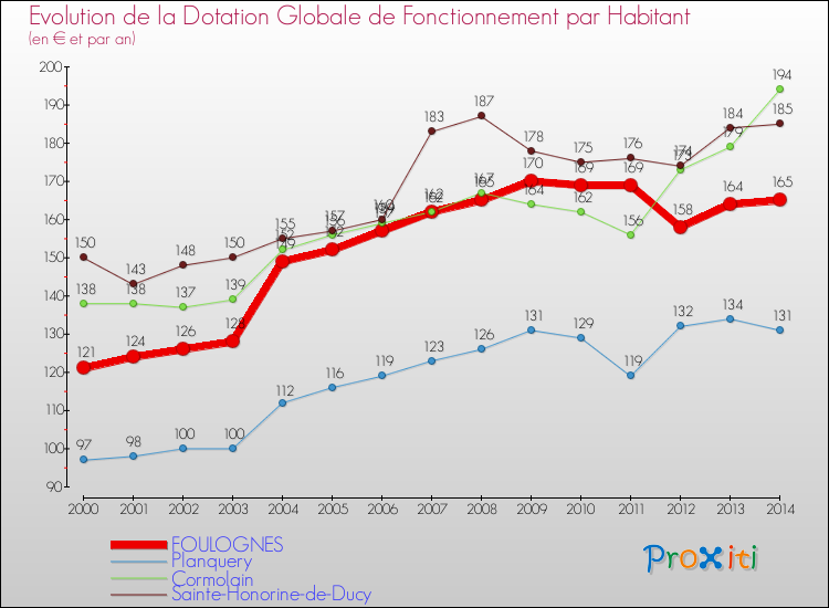 Evolution et montant de la dotation globale de fonctionnement par Habitant pour FOULOGNES et les communes proches de 2000 à 2014. Comparaison des dotations globales de fonctionnement par habitant pour FOULOGNES et les communes voisines de 2000 à 2014.