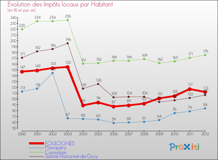 Evolution et montant des impôts locaux par Habitant pour FOULOGNES et les communes proches Comparaison des impôts locaux par habitant pour FOULOGNES et les communes voisines