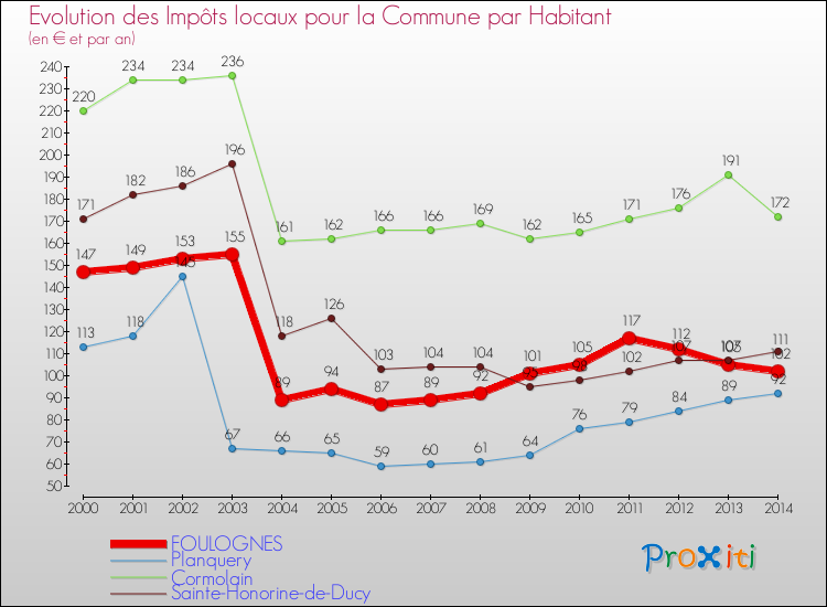 Evolution et montant des impôts locaux par Habitant pour FOULOGNES et les communes proches de 2000 à 2014 Comparaison des impôts locaux par habitant pour FOULOGNES et les communes voisines de 2000 à 2014