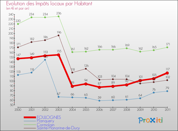 Evolution et montant des impôts locaux par Habitant pour FOULOGNES et les communes proches Comparaison des impôts locaux par habitant pour FOULOGNES et les communes voisines