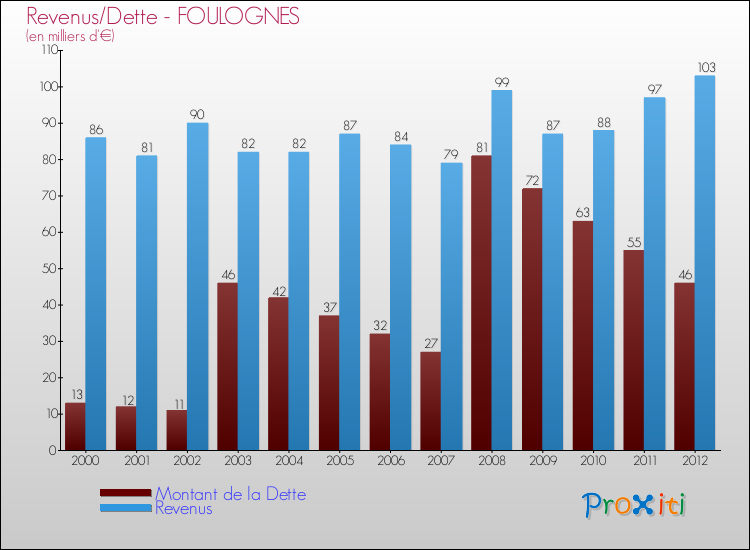 Evolution comparée de la dette et des revenus pour la commune de FOULOGNES de 2000 à 2012 Comparaison de la dette et des revenus pour FOULOGNES de 2000 à 2012