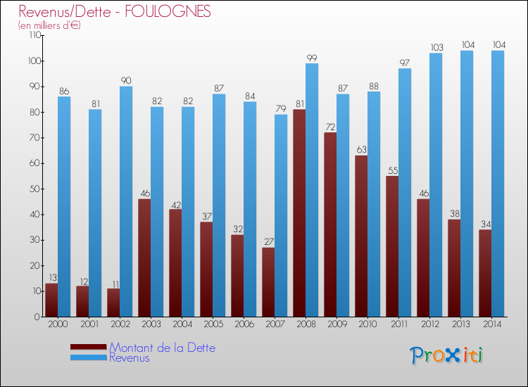 Evolution comparée de la dette et des revenus pour la commune de FOULOGNES de 2000 à 2014 Comparaison de la dette et des revenus pour FOULOGNES de 2000 à 2014