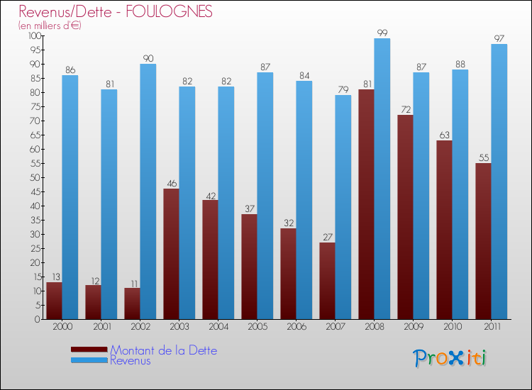 Evolution comparée de la dette et des revenus pour la commune de FOULOGNES de 2000 à 2011 Comparaison de la dette et des revenus pour FOULOGNES de 2000 à 2011