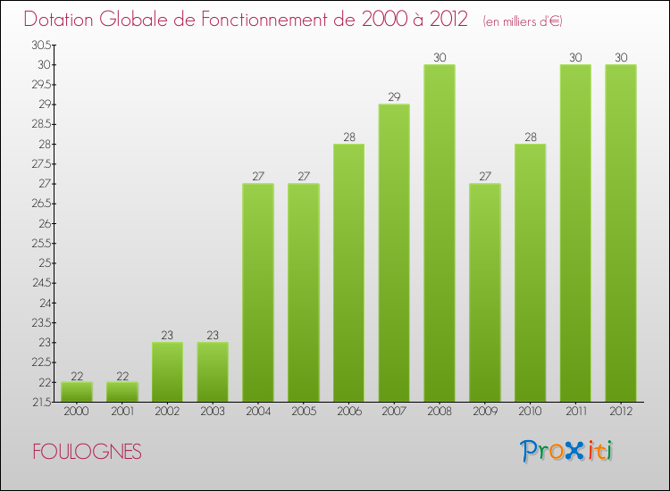 Evolution du montant de la Dotation Globale de Fonctionnement pour la commune de FOULOGNES de 2000 à 2012 Evolution du montant de la Dotation Globale de Fonctionnement pour FOULOGNES de 2000 à 2012