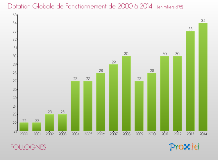 Evolution du montant de la Dotation Globale de Fonctionnement pour la commune de FOULOGNES de 2000 à 2014 Evolution du montant de la Dotation Globale de Fonctionnement pour FOULOGNES de 2000 à 2014