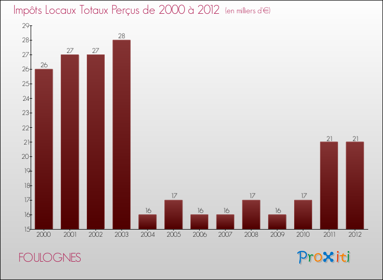 Evolution des Impôts Locaux pour la commune de FOULOGNES de 2000 à 2012 Evolution des Impôts Locaux pour FOULOGNES de 2000 à 2012