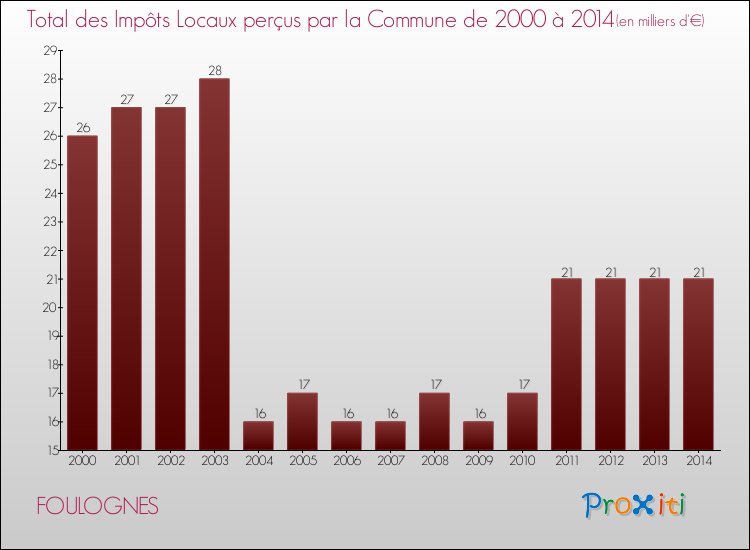 Evolution des Impôts Locaux pour la commune de FOULOGNES de 2000 à 2014 Evolution des Impôts Locaux pour FOULOGNES de 2000 à 2014