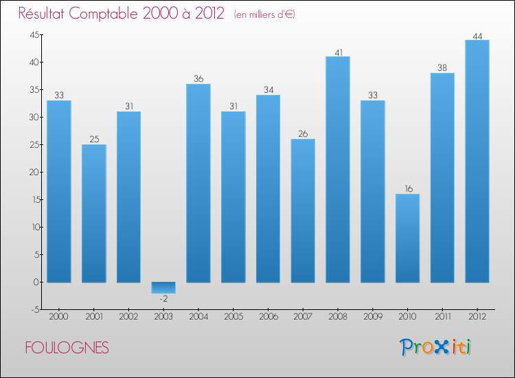Evolution du résultat comptable pour la commune de FOULOGNES de 2000 à 2012 Evolution du résultat comptable pour FOULOGNES de 2000 à 2012