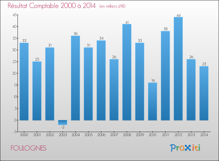 Evolution du résultat comptable pour la commune de FOULOGNES de 2000 à 2014 Evolution du résultat comptable pour FOULOGNES de 2000 à 2014