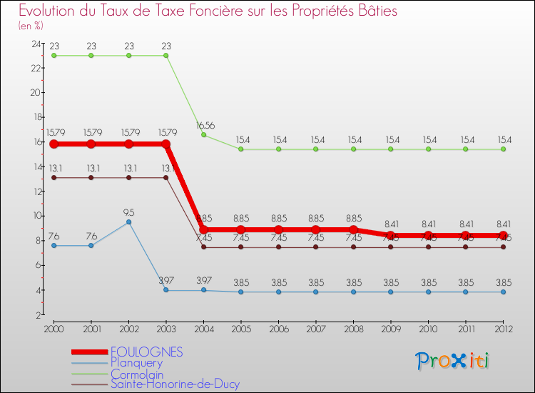 Evolution du taux de la taxe foncière sur le bati pour FOULOGNES et les communes proches de 2000 à 2012 Comparaison des taux de taxe foncière sur le bati pour FOULOGNES et les communes voisines de 2000 à 2012