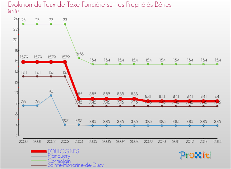 Evolution du taux de la taxe foncière sur le bati pour FOULOGNES et les communes proches de 2000 à 2014 Comparaison des taux de taxe foncière sur le bati pour FOULOGNES et les communes voisines de 2000 à 2014