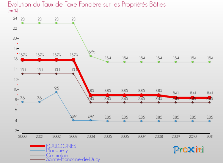 Evolution du taux de la taxe foncière sur le bati pour FOULOGNES et les communes proches Comparaison des taux de taxe foncière sur le bati pour FOULOGNES et les communes voisines