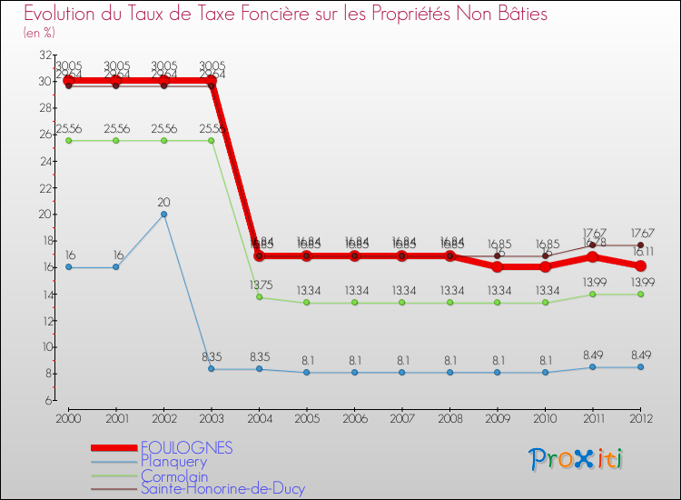 Evolution du taux de la taxe foncière sur les immeubles et terrains non batis pour FOULOGNES et les communes proches de 2000 à 2012 Comparaison des taux de la taxe foncière sur les immeubles et terrains non batis pour FOULOGNES et les communes voisines de 2000 à 2012
