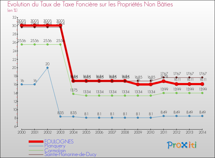Evolution du taux de la taxe foncière sur les immeubles et terrains non batis pour FOULOGNES et les communes proches de 2000 à 2014 Comparaison des taux de la taxe foncière sur les immeubles et terrains non batis pour FOULOGNES et les communes voisines de 2000 à 2014