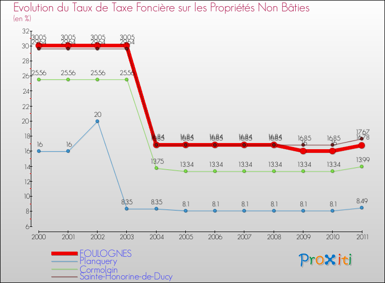 Evolution du taux de la taxe foncière sur les immeubles et terrains non batis pour FOULOGNES et les communes proches Comparaison des taux de la taxe foncière sur les immeubles et terrains non batis pour FOULOGNES et les communes voisines