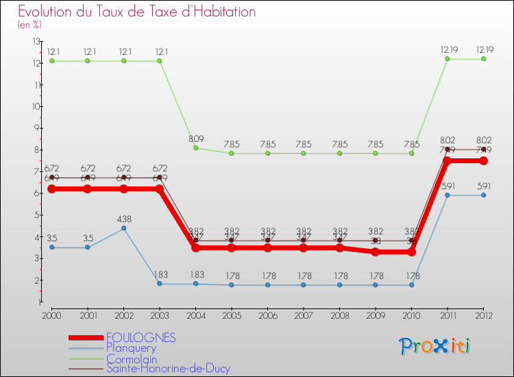 Evolution du taux de la taxe d'habitation pour FOULOGNES et les communes proches Comparaison des taux de la taxe d'habitation pour FOULOGNES et les communes voisines