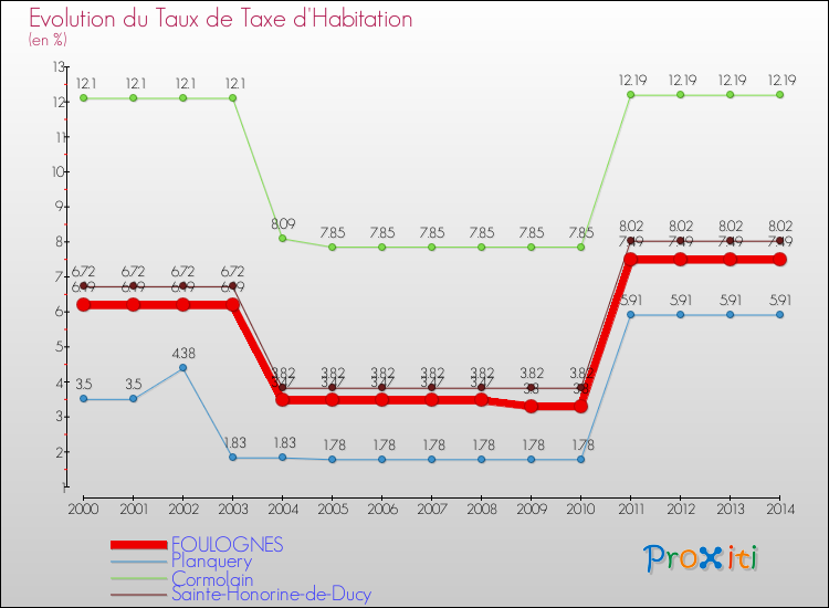 Evolution du taux de la taxe d'habitation pour FOULOGNES et les communes proches de 2000 à 2014 Comparaison des taux de la taxe d'habitation pour FOULOGNES et les communes voisines de 2000 à 2014