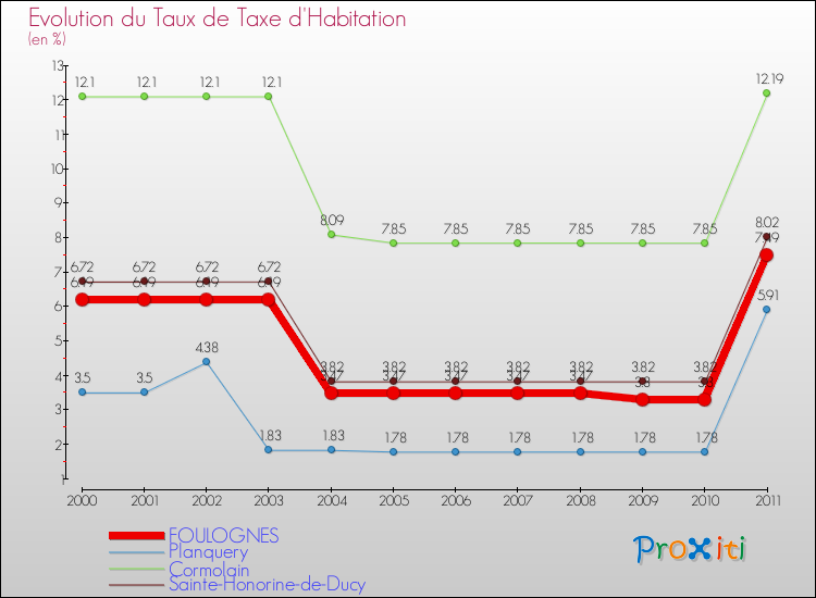Evolution du taux de la taxe d'habitation pour FOULOGNES et les communes proches Comparaison des taux de la taxe d'habitation pour FOULOGNES et les communes voisines