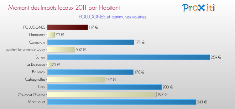 Montant des impôts locaux par Habitant pour FOULOGNES et les communes proches Comparaison des impôts locaux par habitant pour FOULOGNES et les communes voisines