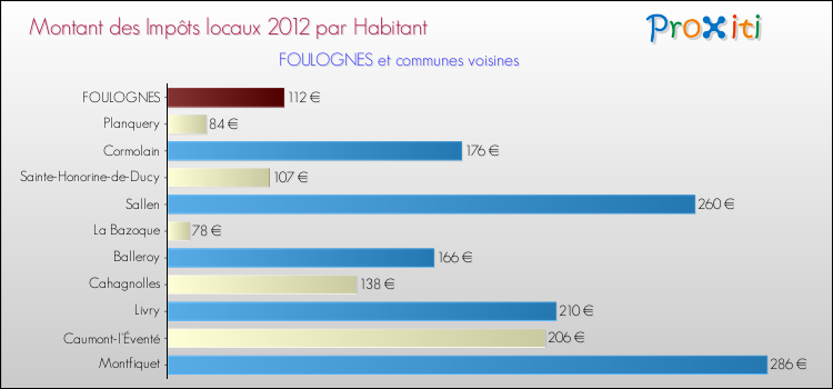 Montant des impôts locaux par Habitant pour FOULOGNES et les communes proches Comparaison des impôts locaux par habitant pour FOULOGNES et les communes voisines