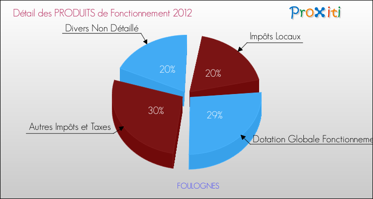 Décomposition du Budget de Fonctionnement 2012 de la commune de FOULOGNES Budget de Fonctionnement 2012 pour la commune de FOULOGNES
