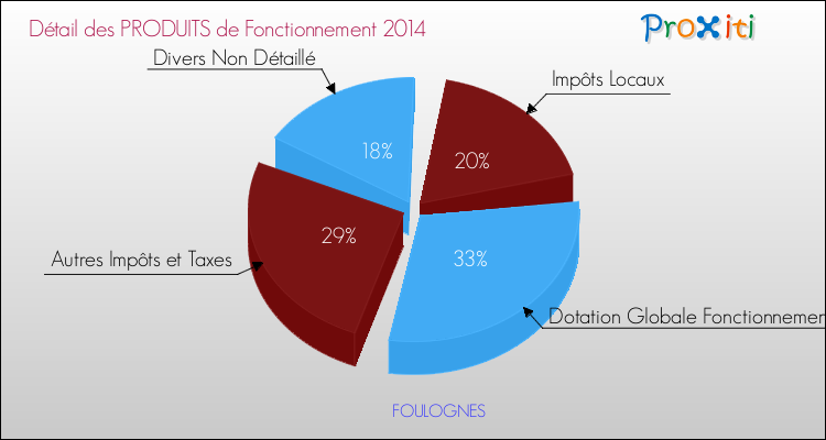 Décomposition du Budget de Fonctionnement 2014 de la commune de FOULOGNES Budget de Fonctionnement 2014 pour la commune de FOULOGNES