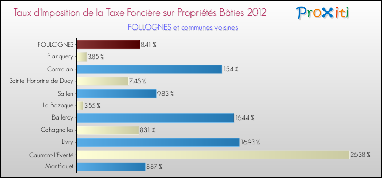 Taux d'imposition de la taxe foncière sur le bati 2012 pour FOULOGNES et les communes proches Comparaison des taux d'imposition de la taxe foncière sur le bati 2012 pour FOULOGNES et les communes voisines