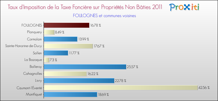 Taux d'imposition de la taxe foncière sur les immeubles et terrains non batis 2011 pour FOULOGNES et les communes proches Comparaison des taux d'imposition de la taxe foncière sur les immeubles et terrains non batis 2011 pour FOULOGNES et les communes voisines