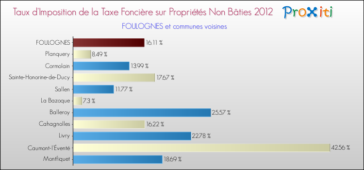 Taux d'imposition de la taxe foncière sur les immeubles et terrains non batis 2012 pour FOULOGNES et les communes proches Comparaison des taux d'imposition de la taxe foncière sur les immeubles et terrains non batis 2012 pour FOULOGNES et les communes voisines