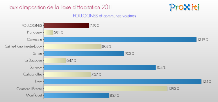 Taux d'imposition de la taxe d'habitation 2011 pour FOULOGNES et les communes proches Comparaison des taux d'imposition de la taxe d'habitation 2011 pour FOULOGNES et les communes voisines